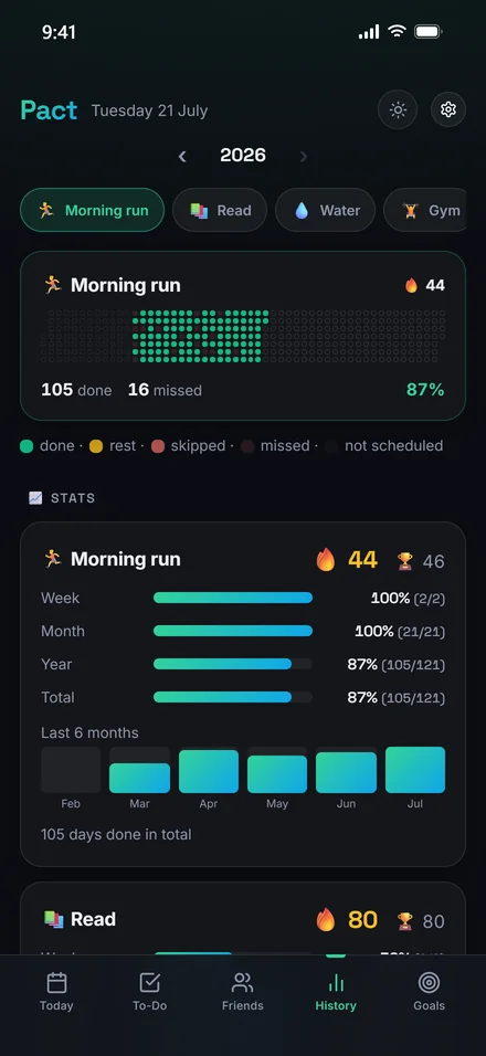 Pact history screen with a yearly heatmap and stats